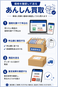 価格を確認して送る「あんしん買取」