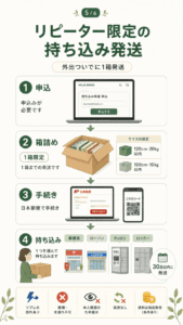 バリューブックス リピーター限定の持込買取