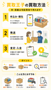 買取王子の買取方法