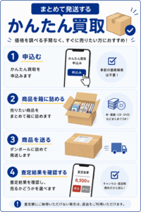 まとめて発送する「かんたん買取」