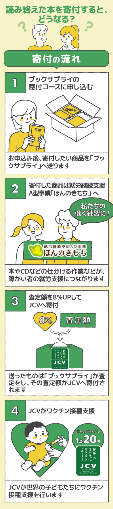 寄付　寄付するとどうなる？ ハートアクション 寄付応援キャンペーン
