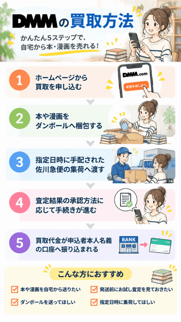 DMMの買取方法